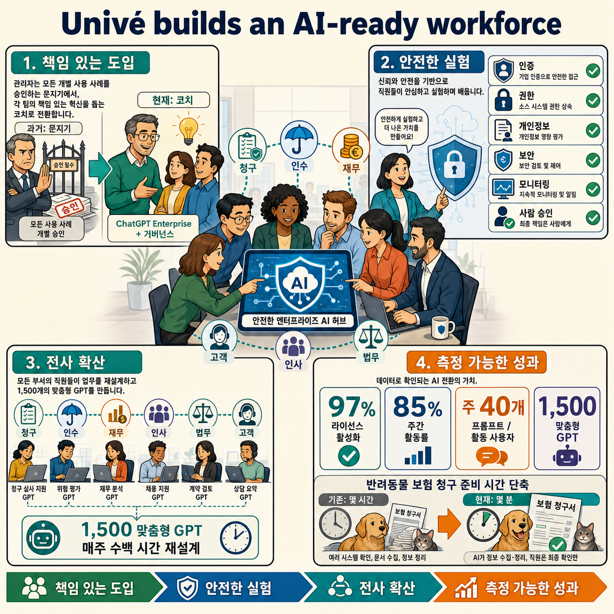 Univé builds an AI-ready workforce 내용을 설명하는 본문 이미지