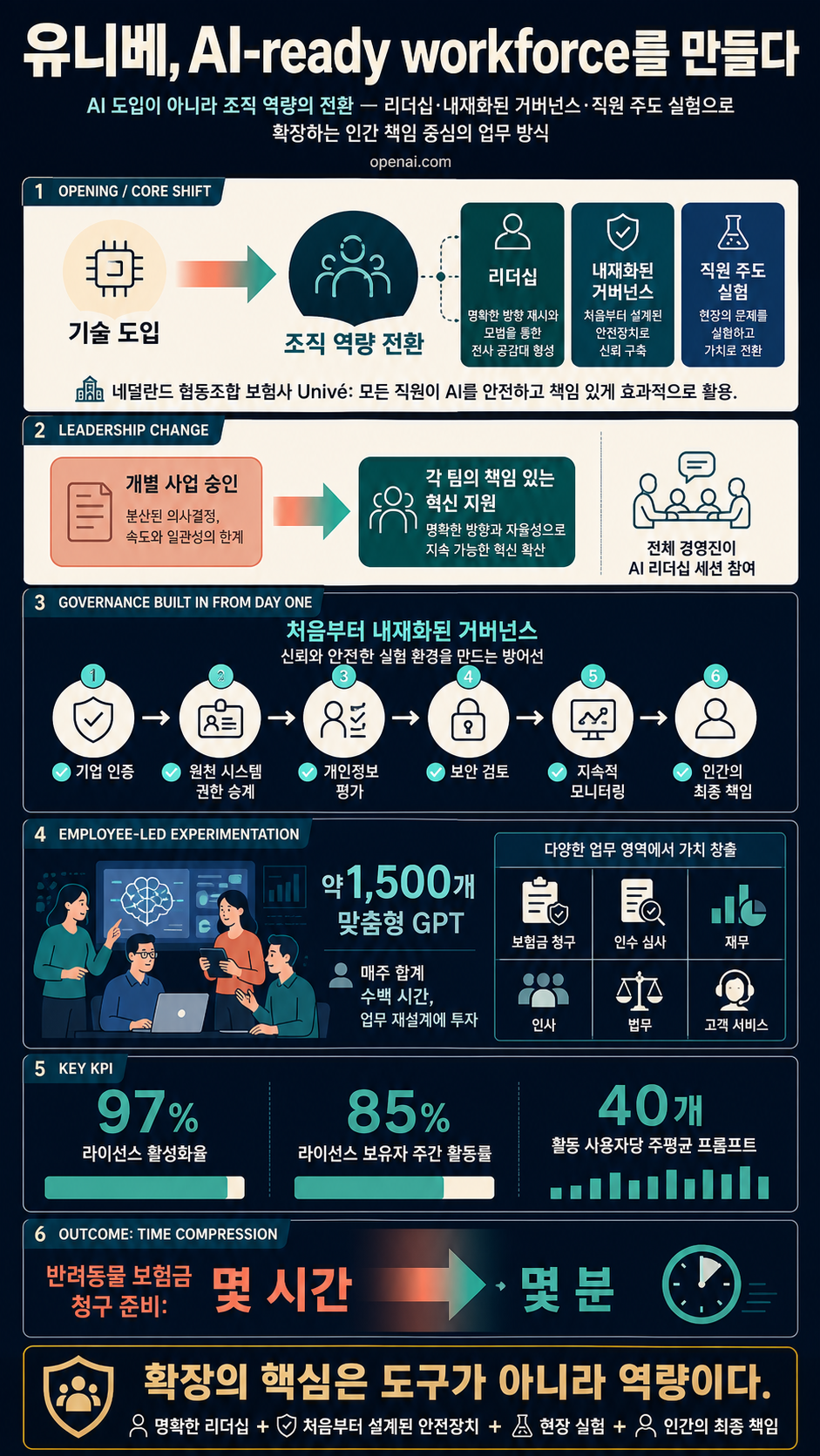 Univé builds an AI-ready workforce 내용을 설명하는 본문 이미지