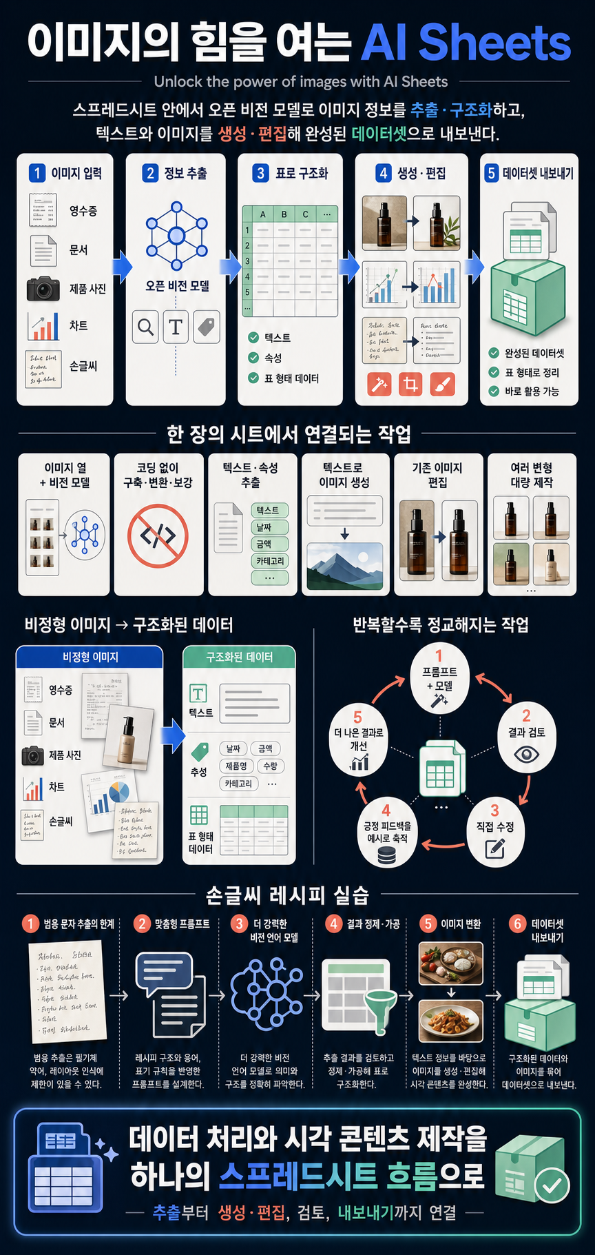 Unlock the power of images with AI Sheets 내용을 설명하는 본문 이미지