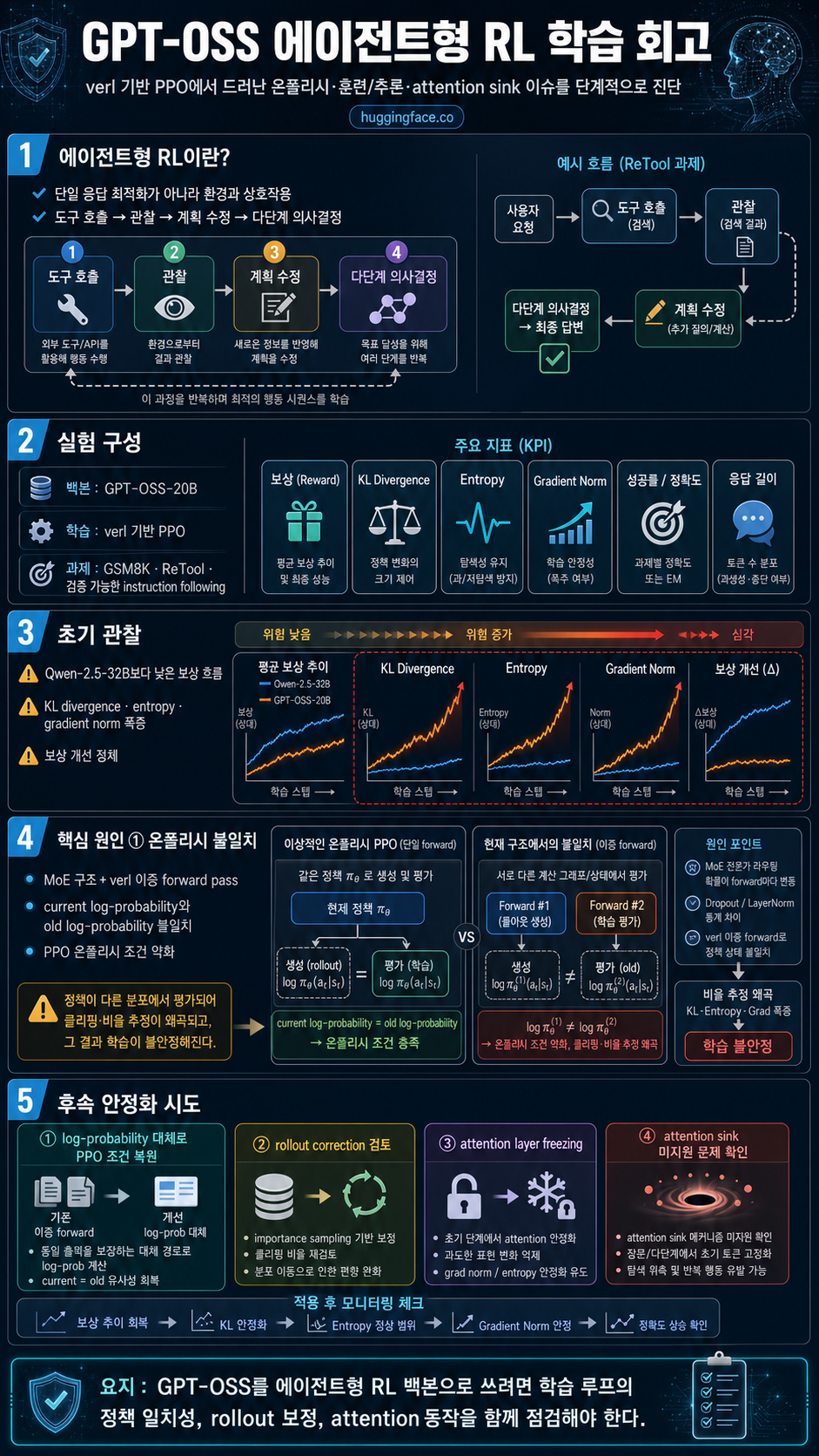 Unlocking Agentic RL Training for GPT-OSS: A Practical Retrospective 내용을 설명하는 본문 이미지