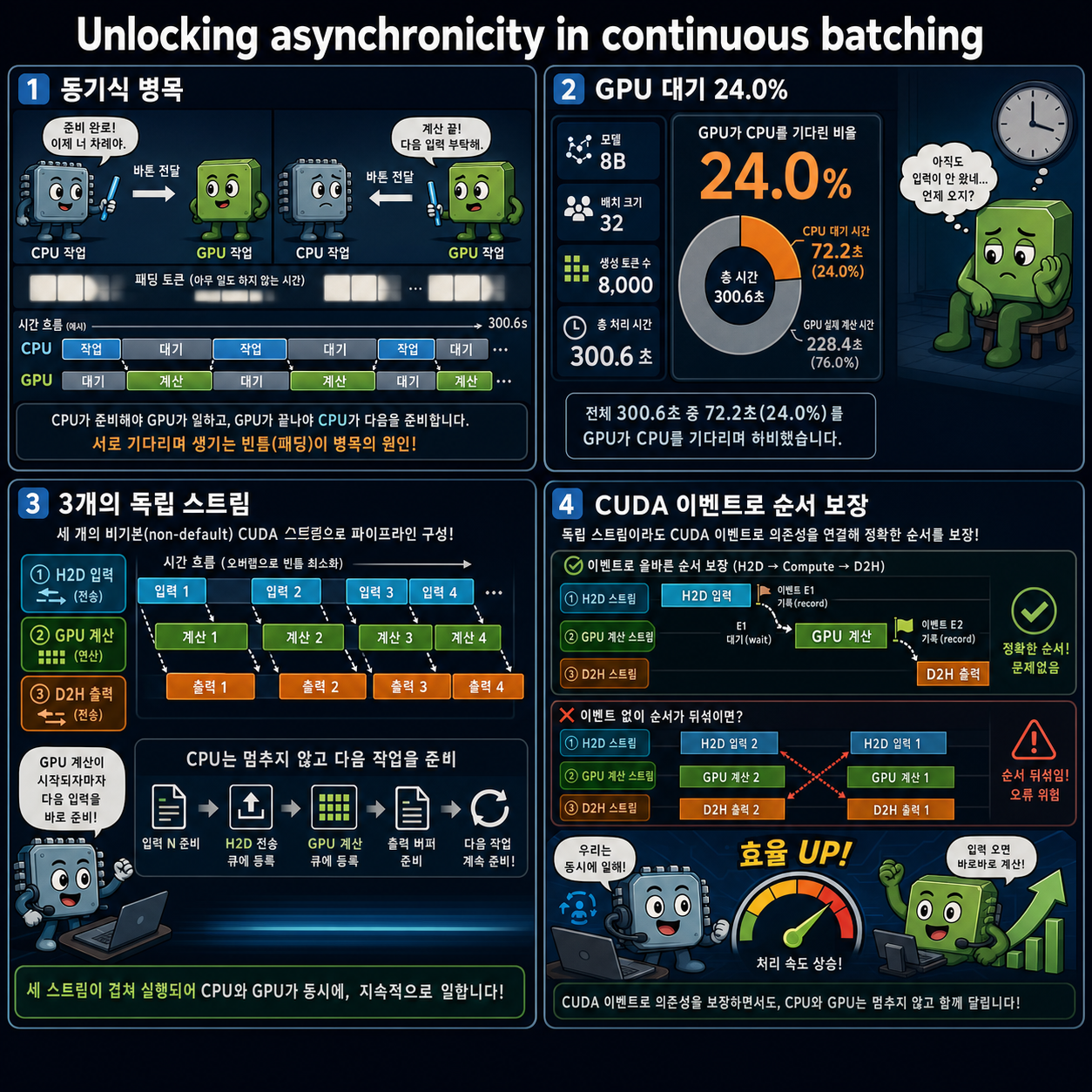 Unlocking asynchronicity in continuous batching 내용을 설명하는 본문 이미지