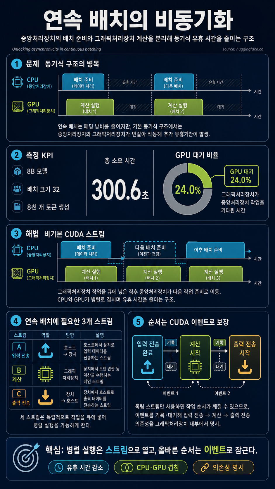 Unlocking asynchronicity in continuous batching 내용을 설명하는 본문 이미지