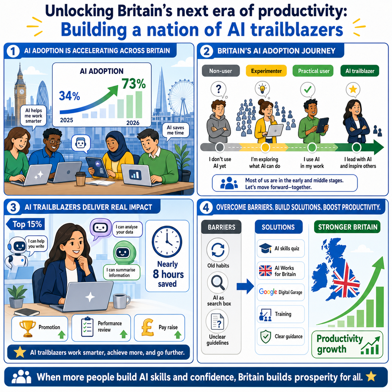Unlocking Britain’s next era of productivity: Building a nation of AI trailblazers 내용을 설명하는 본문 이미지
