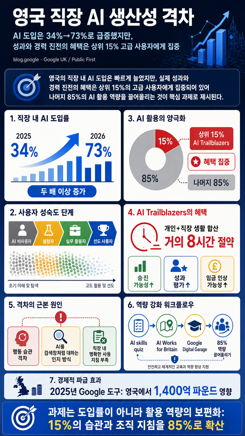 Unlocking Britain’s next era of productivity: Building a nation of AI trailblazers 내용을 설명하는 본문 이미지