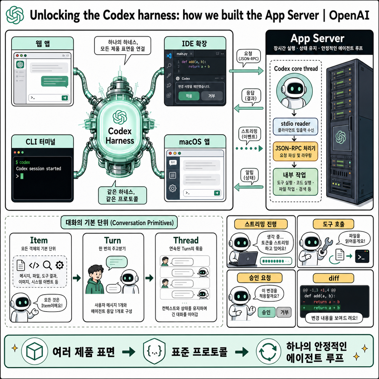 Unlocking the Codex harness: how we built the App Server 내용을 설명하는 본문 이미지