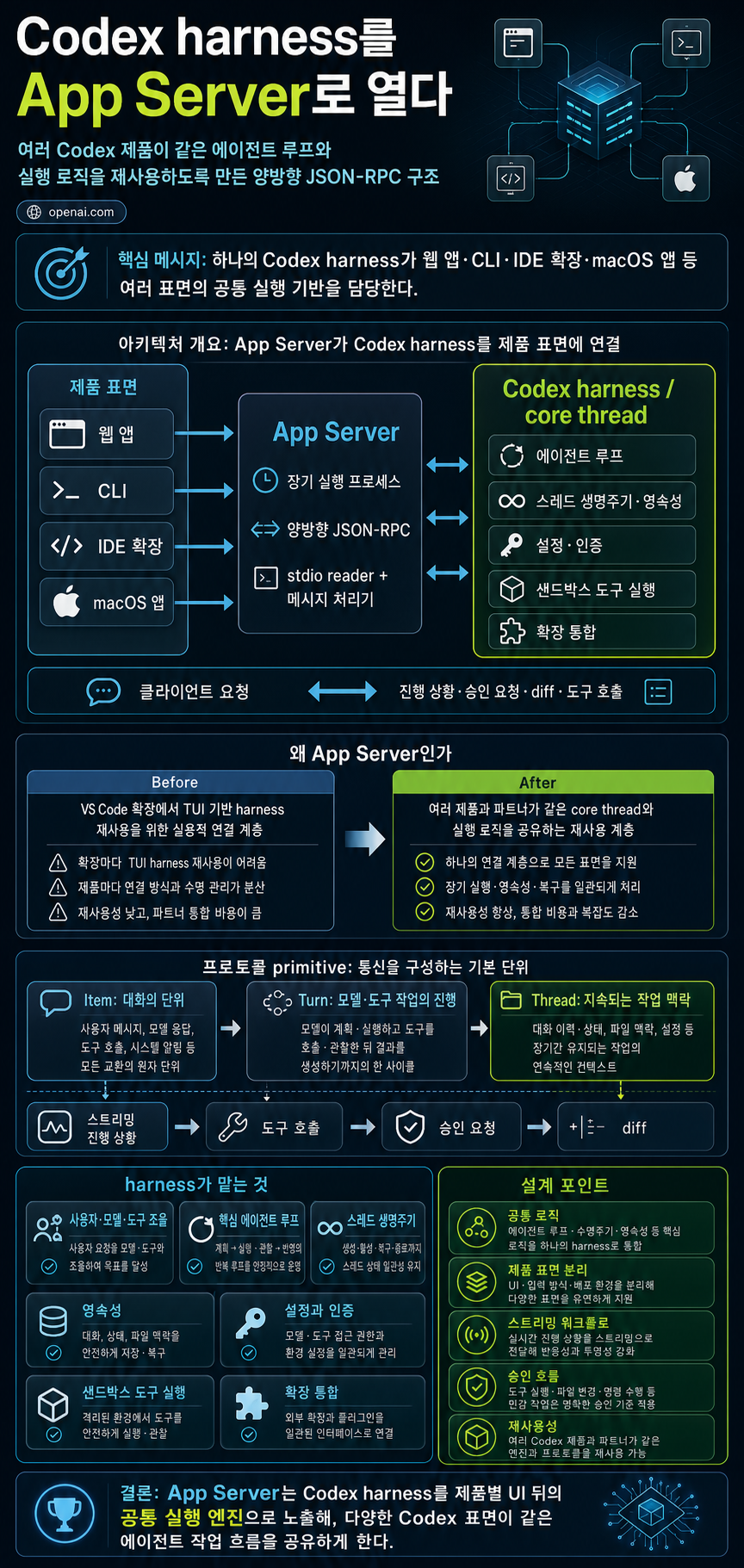 Unlocking the Codex harness: how we built the App Server 내용을 설명하는 본문 이미지
