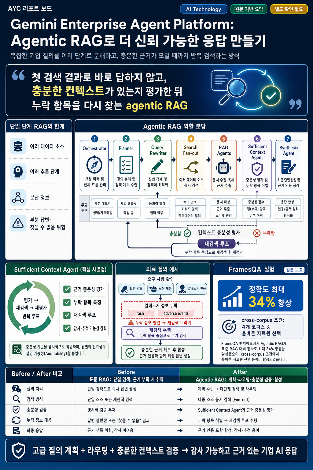 Unlocking dependable responses with Gemini Enterprise Agent Platform’s Agentic RAG 내용을 설명하는 본문 이미지