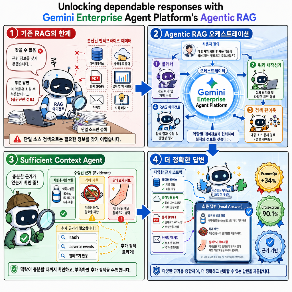 Unlocking dependable responses with Gemini Enterprise Agent Platform’s Agentic RAG 내용을 설명하는 본문 이미지