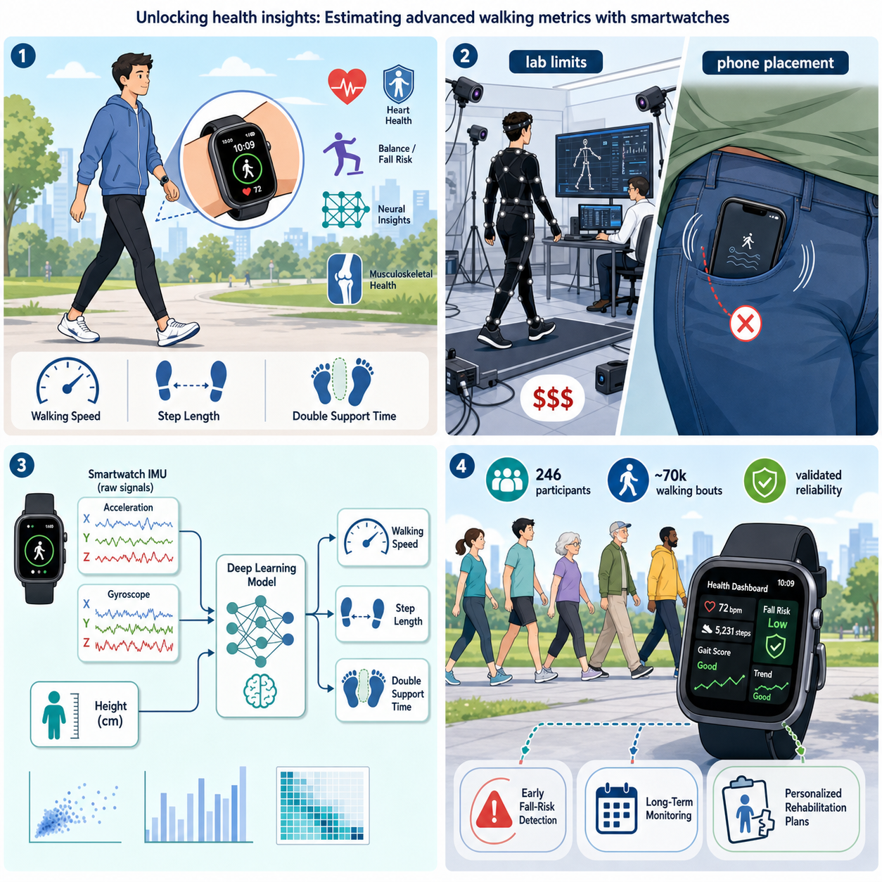 Unlocking health insights: Estimating advanced walking metrics with smartwatches 내용을 설명하는 본문 이미지