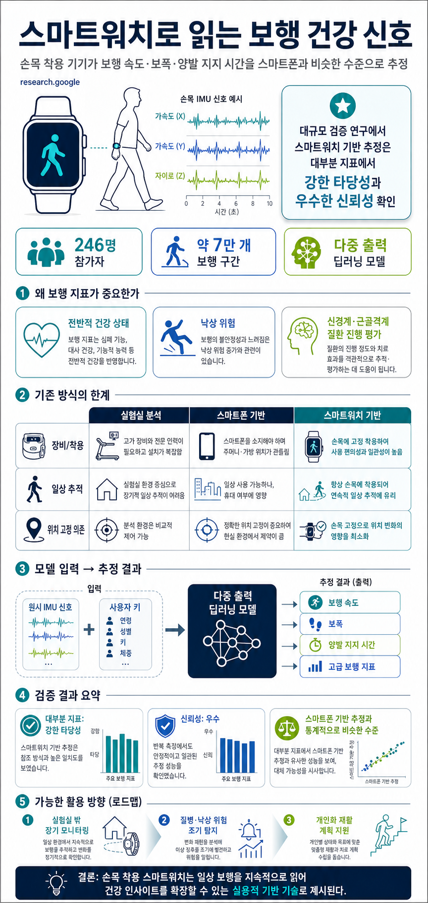 Unlocking health insights: Estimating advanced walking metrics with smartwatches 내용을 설명하는 본문 이미지