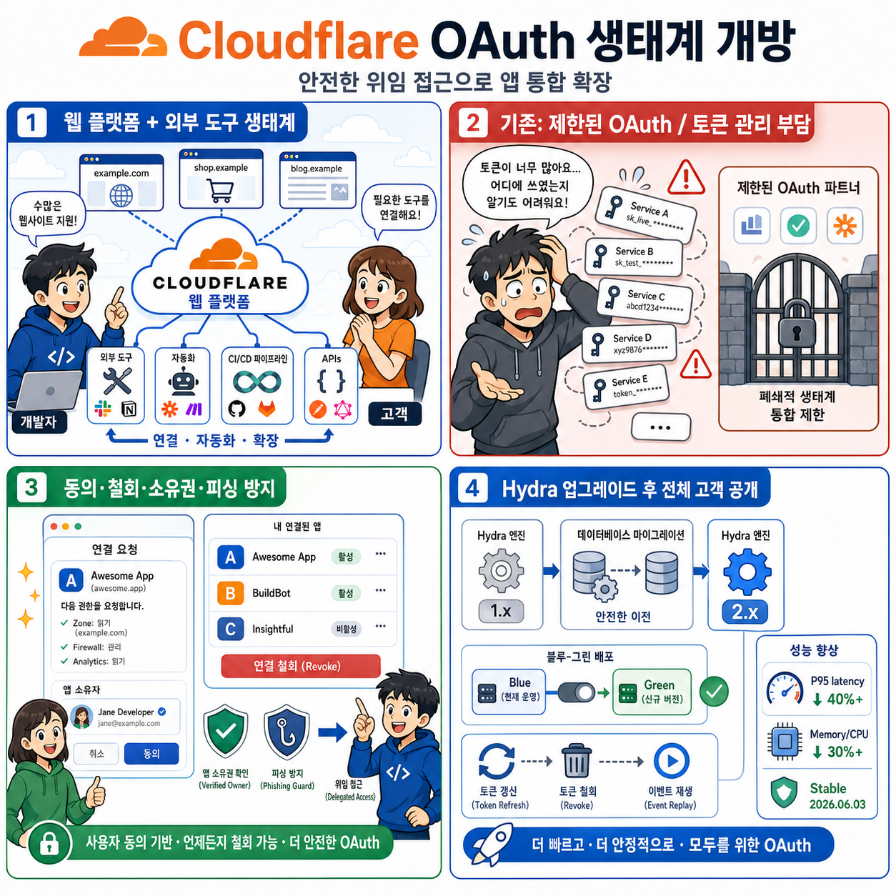 Unlocking the Cloudflare app ecosystem with OAuth for all 내용을 설명하는 본문 이미지