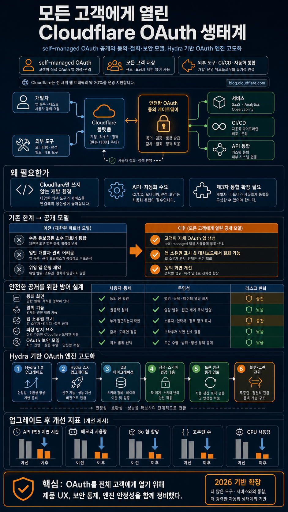 Unlocking the Cloudflare app ecosystem with OAuth for all 내용을 설명하는 본문 이미지