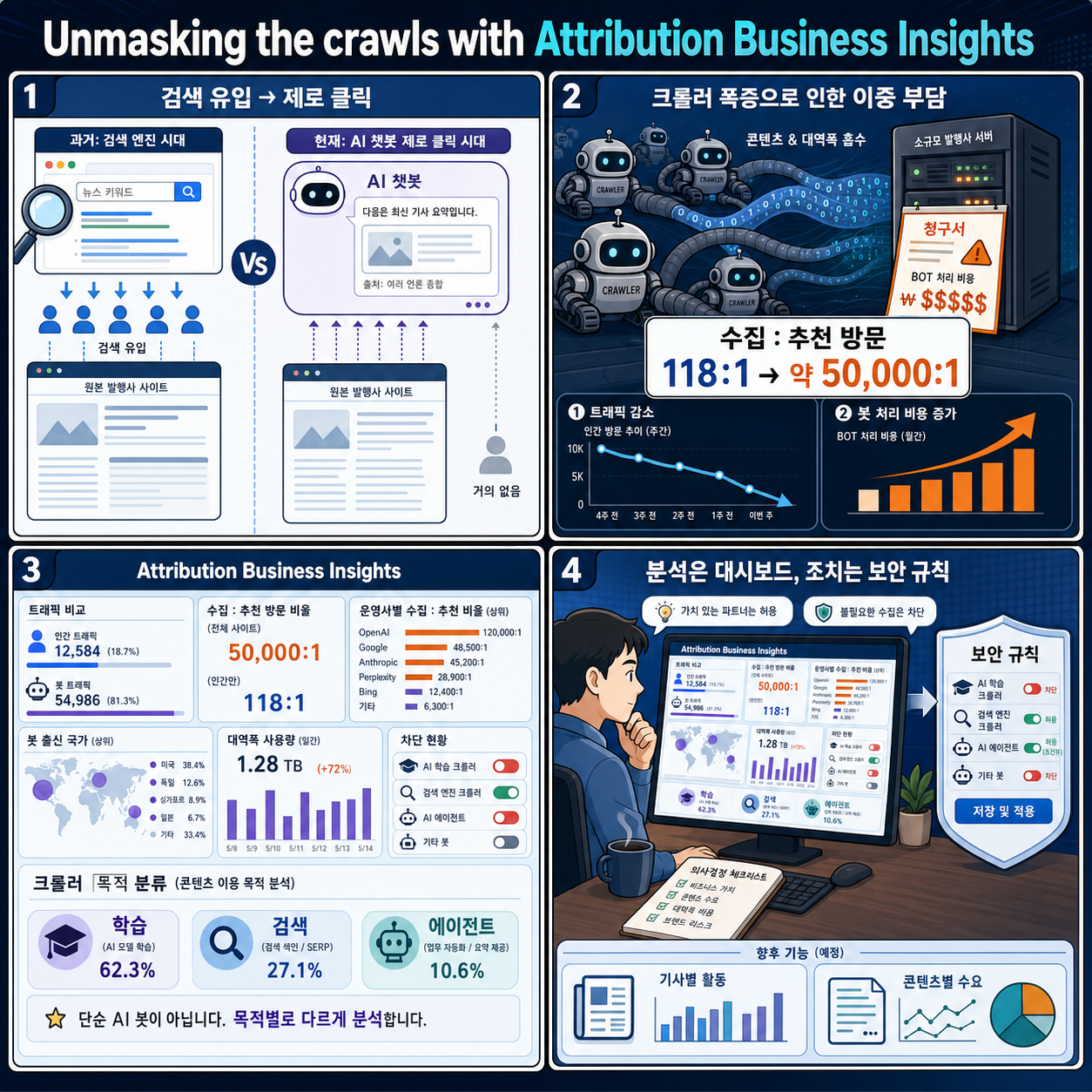 Unmasking the crawls with Attribution Business Insights 내용을 설명하는 본문 이미지