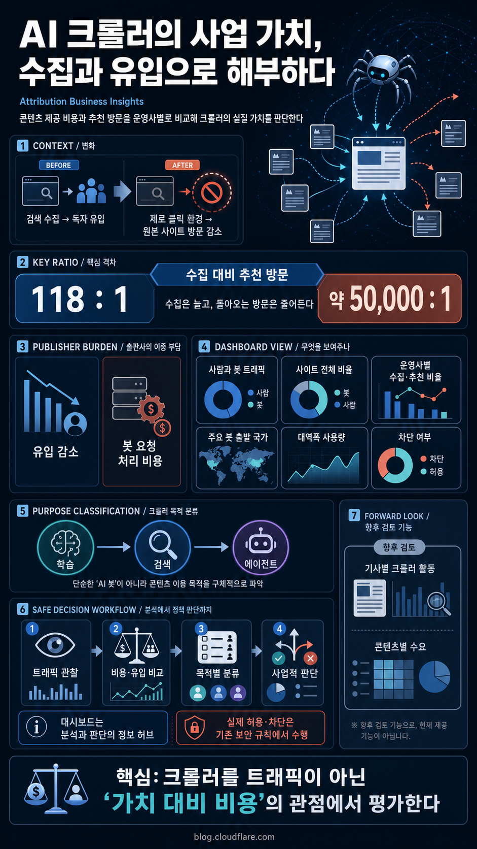 Unmasking the crawls with Attribution Business Insights 내용을 설명하는 본문 이미지