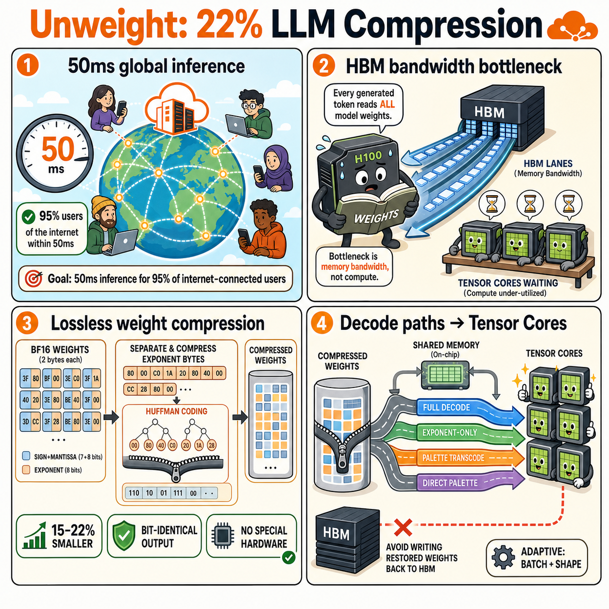 Unweight: how we compressed an LLM 22% without sacrificing quality 내용을 설명하는 본문 이미지