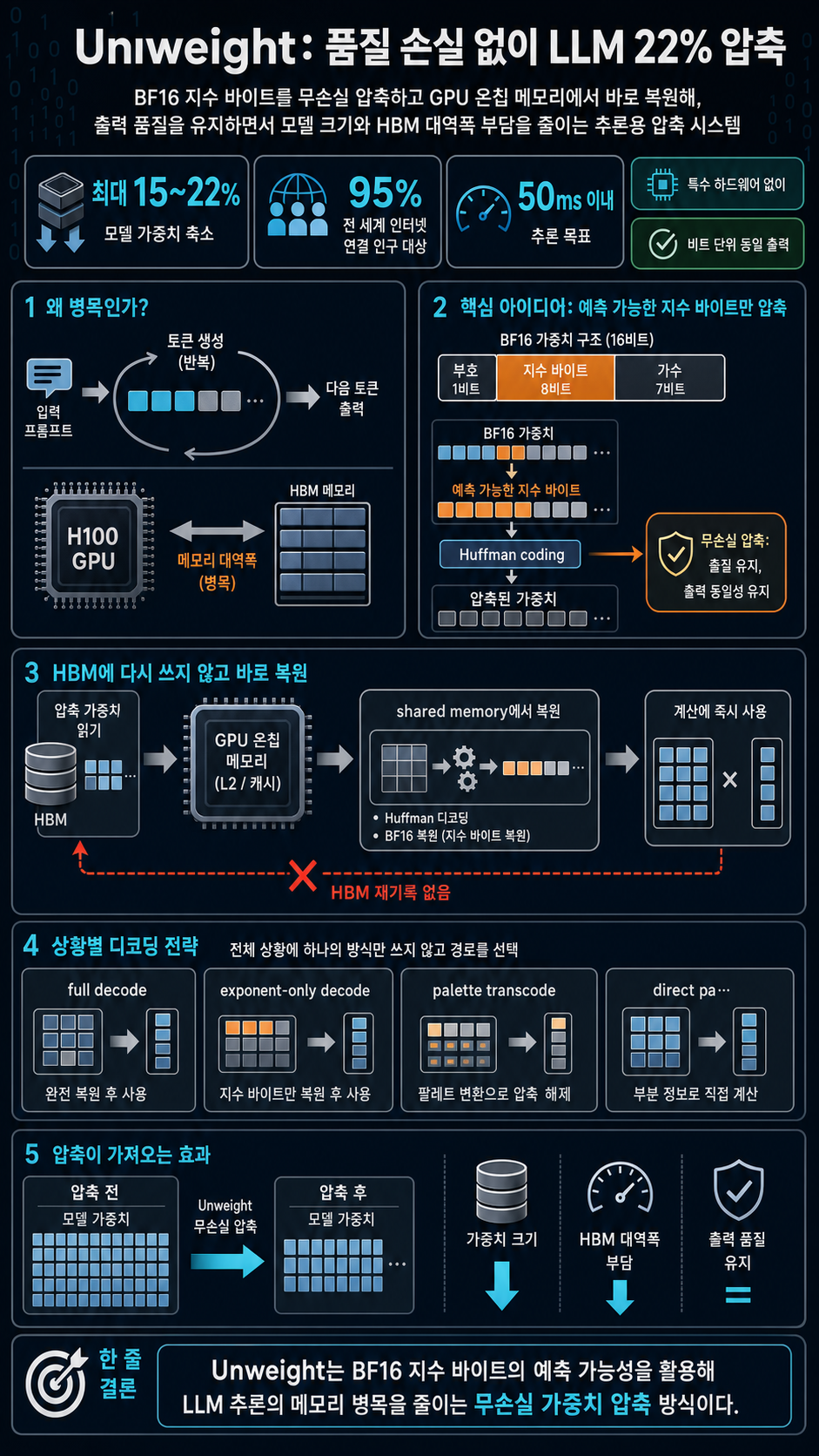 Unweight: how we compressed an LLM 22% without sacrificing quality 내용을 설명하는 본문 이미지
