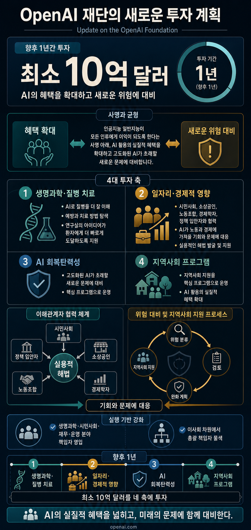 Update on the OpenAI Foundation 내용을 설명하는 본문 이미지