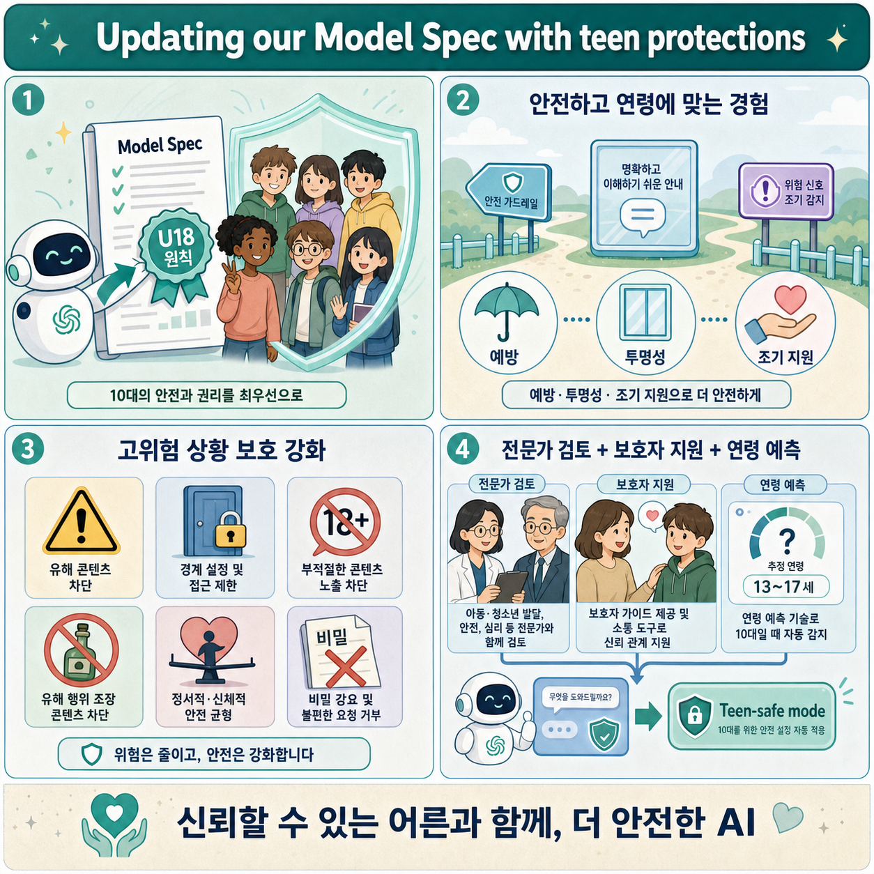 Updating our Model Spec with teen protections 내용을 설명하는 본문 이미지