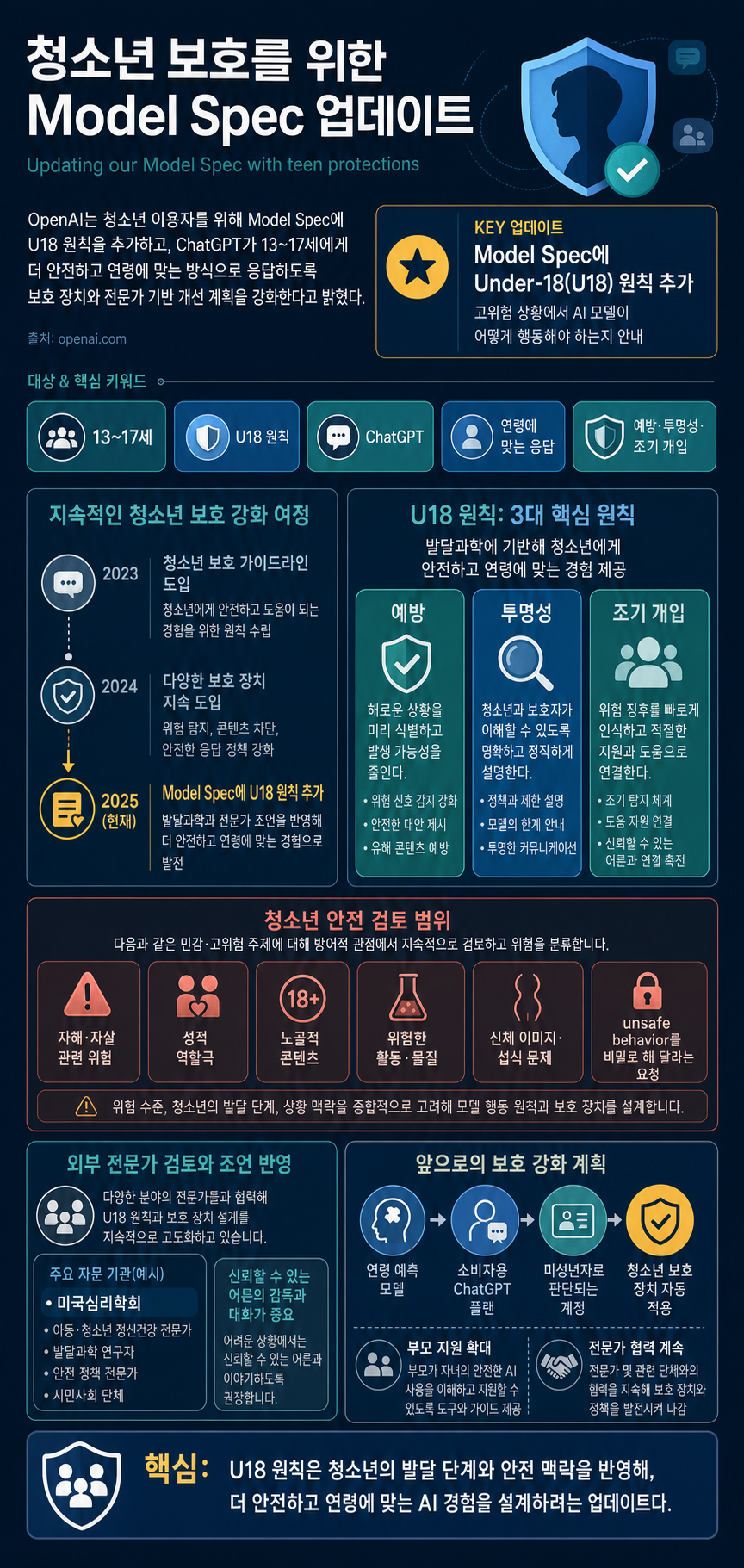 Updating our Model Spec with teen protections 내용을 설명하는 본문 이미지