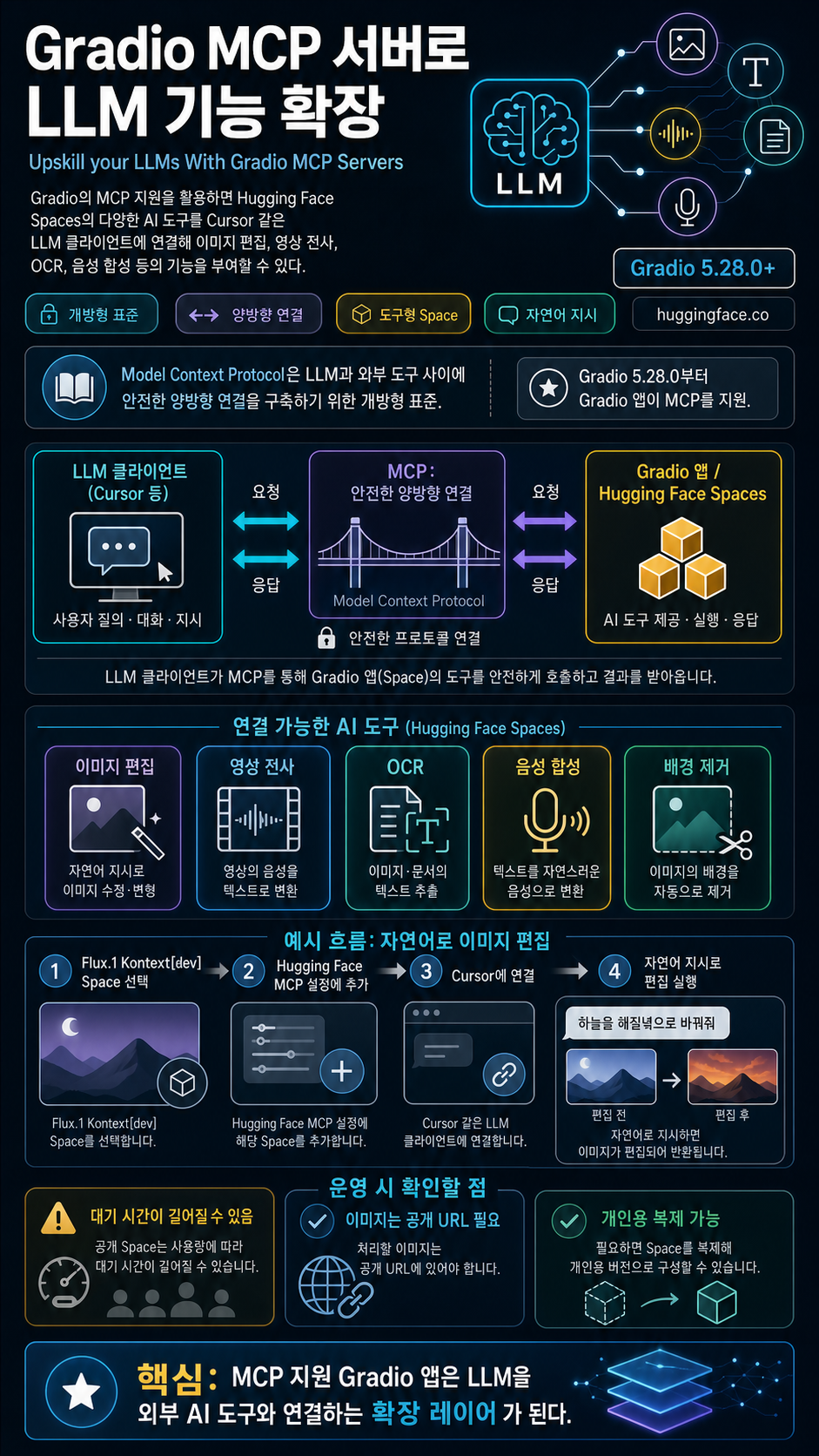 Upskill your LLMs With Gradio MCP Servers 내용을 설명하는 본문 이미지