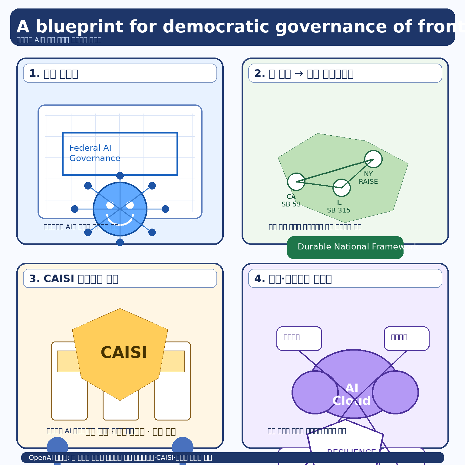 A blueprint for democratic governance of frontier AI 내용을 설명하는 본문 이미지