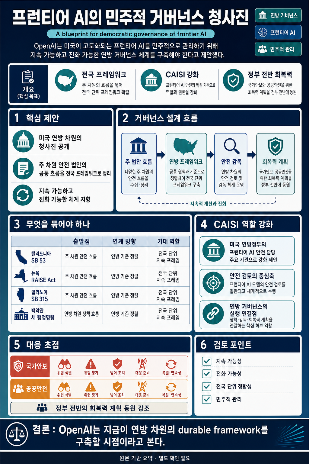 A blueprint for democratic governance of frontier AI 내용을 설명하는 본문 이미지