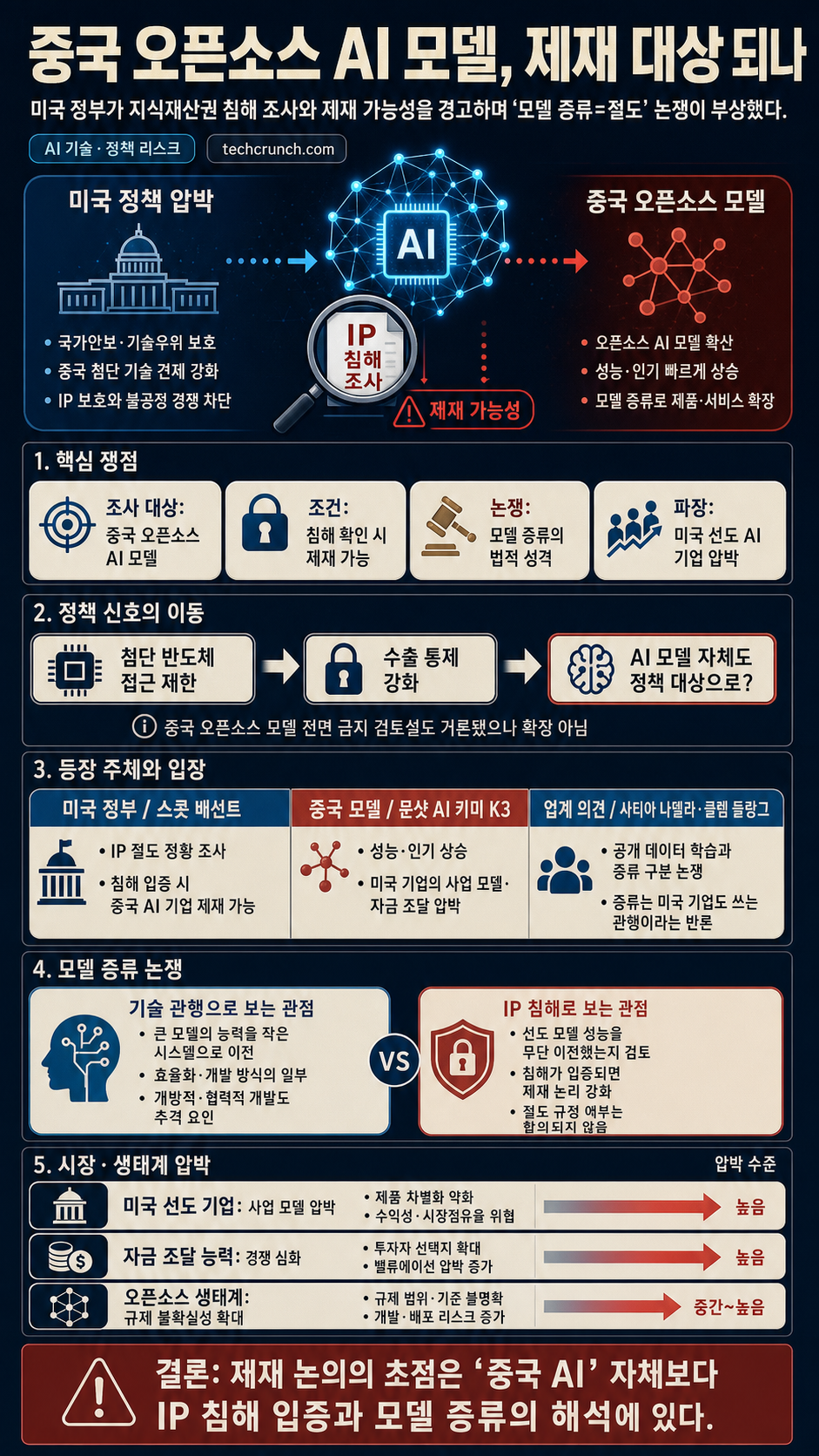 US threatens sanctions against Chinese AI models over IP theft 내용을 설명하는 본문 이미지