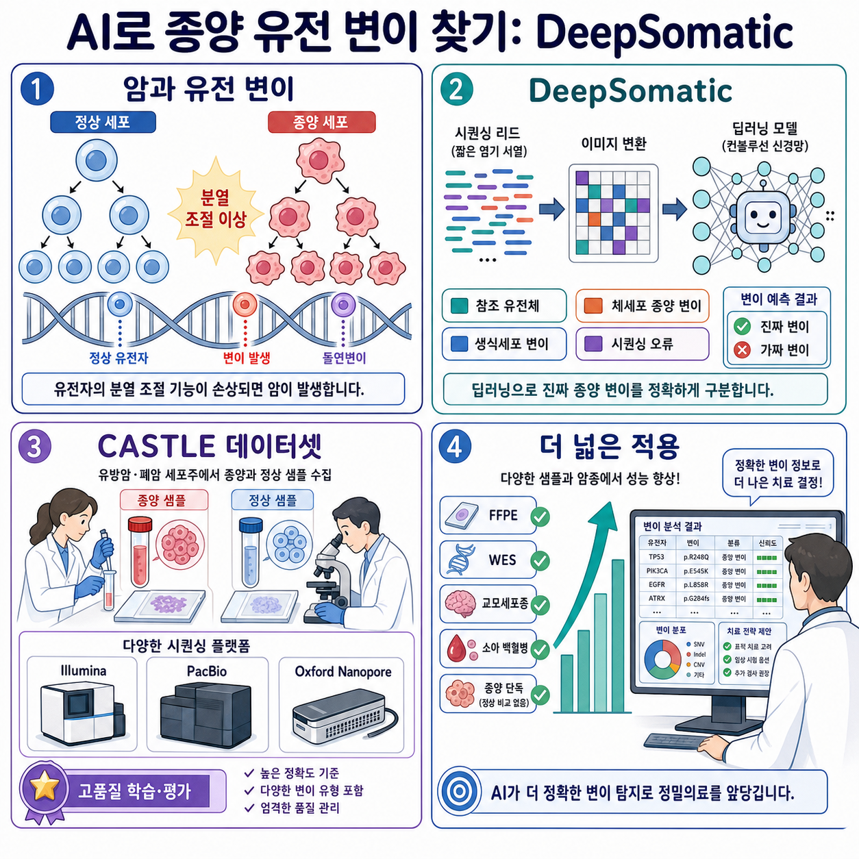 Using AI to identify genetic variants in tumors with DeepSomatic 내용을 설명하는 본문 이미지