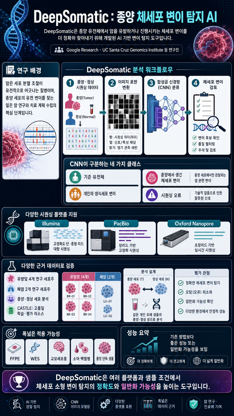 Using AI to identify genetic variants in tumors with DeepSomatic 내용을 설명하는 본문 이미지