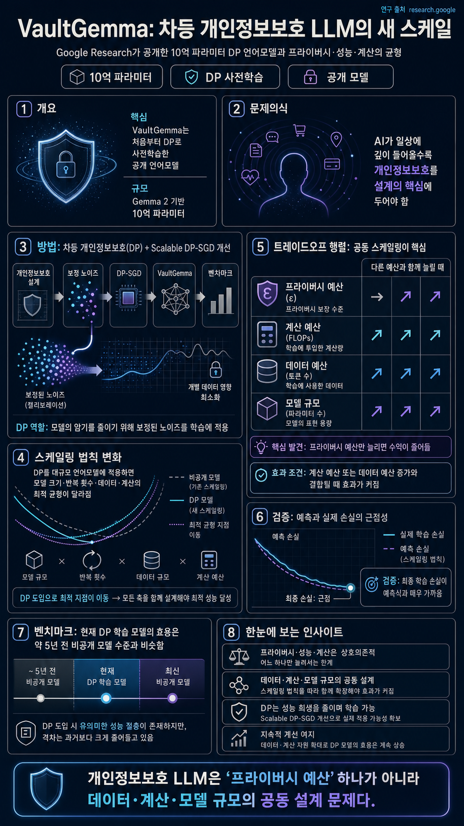 VaultGemma: The world's most capable differentially private LLM 내용을 설명하는 본문 이미지