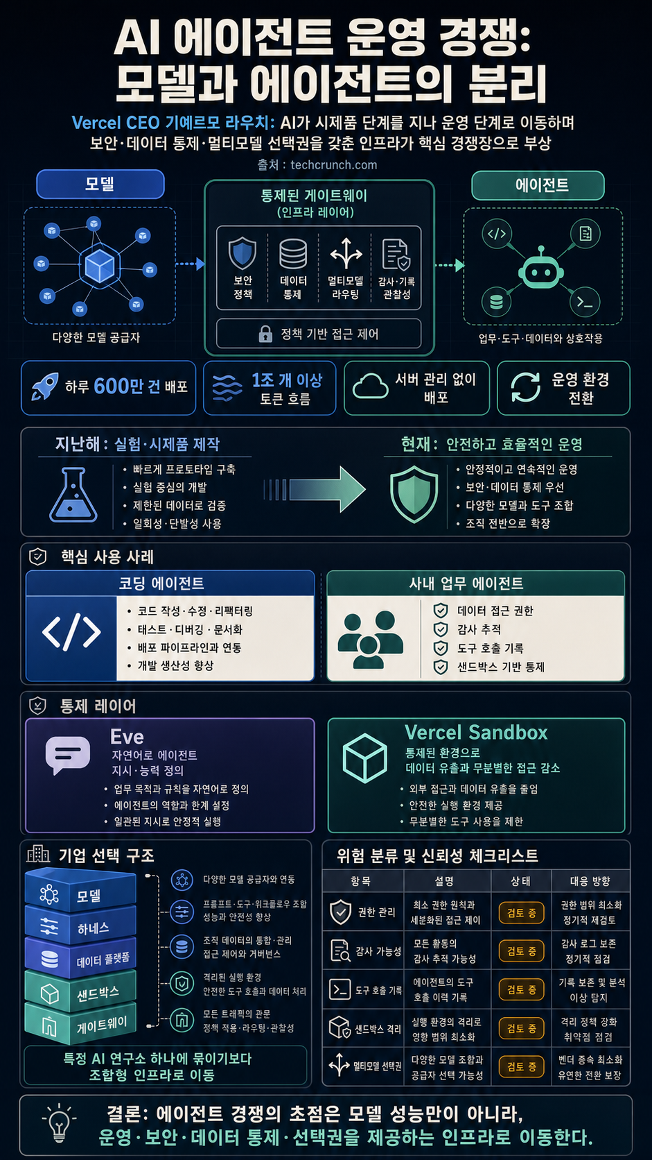 Vercel CEO Guillermo Rauch on the fight to split off models from agents 내용을 설명하는 본문 이미지