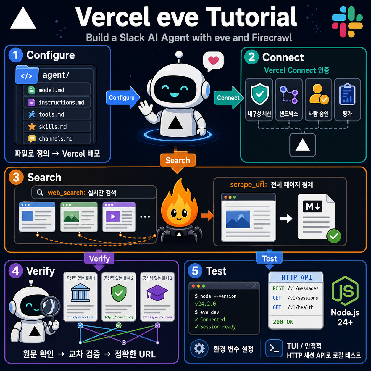 Vercel eve Tutorial: Build a Slack AI Agent with eve and Firecrawl 내용을 설명하는 본문 이미지
