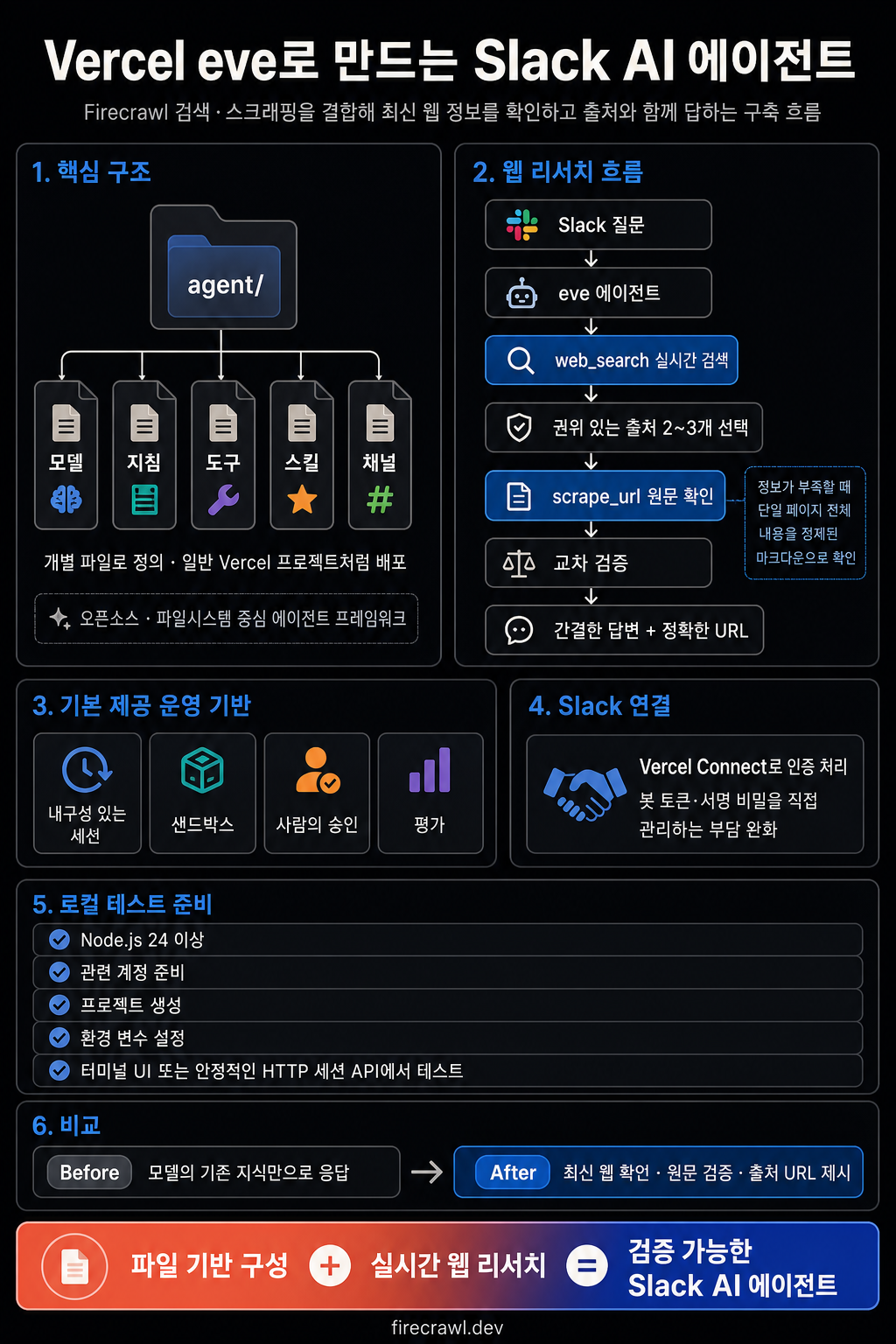 Vercel eve Tutorial: Build a Slack AI Agent with eve and Firecrawl 내용을 설명하는 본문 이미지
