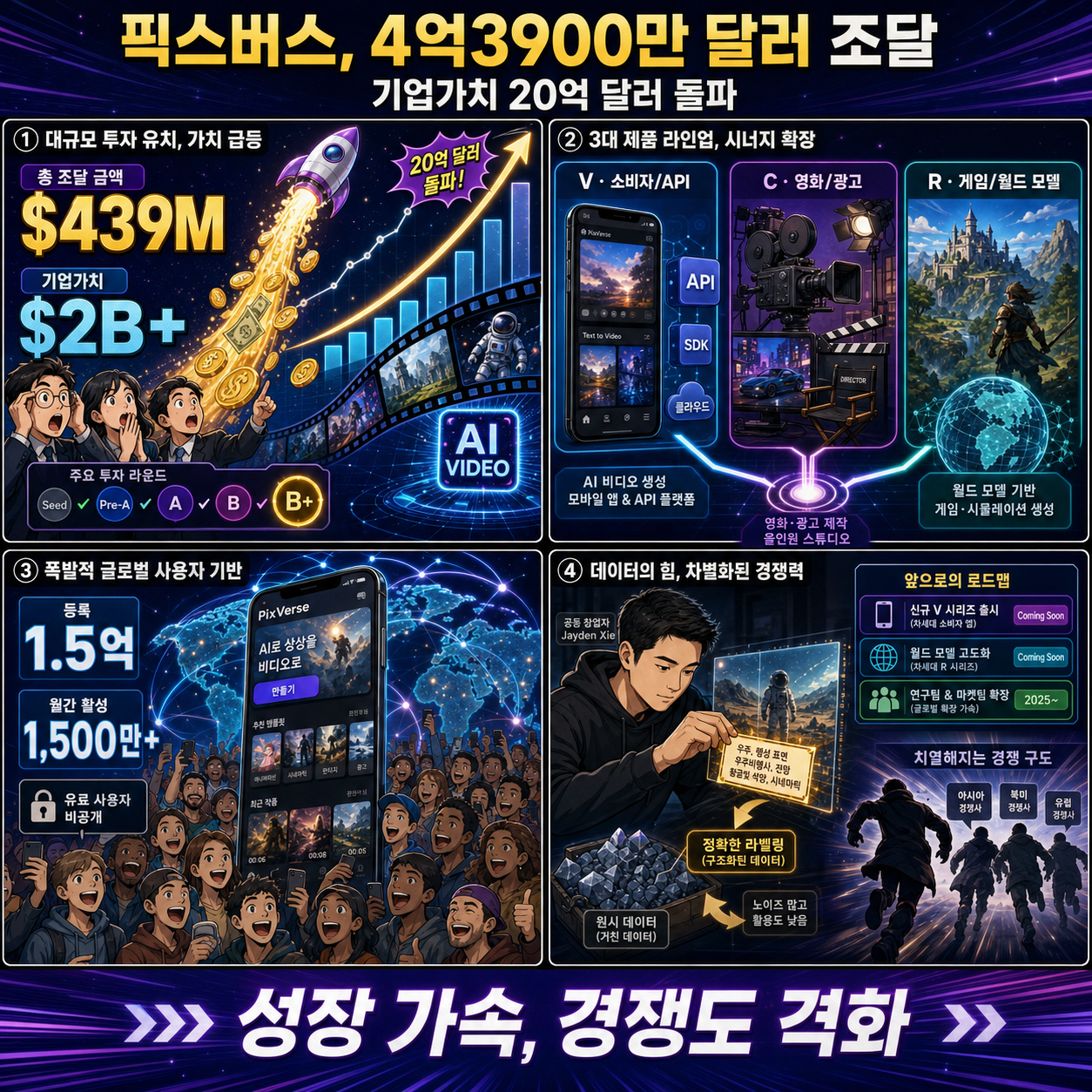 Video-generation startup PixVerse raises $439M, valuation soars past $2B 내용을 설명하는 본문 이미지