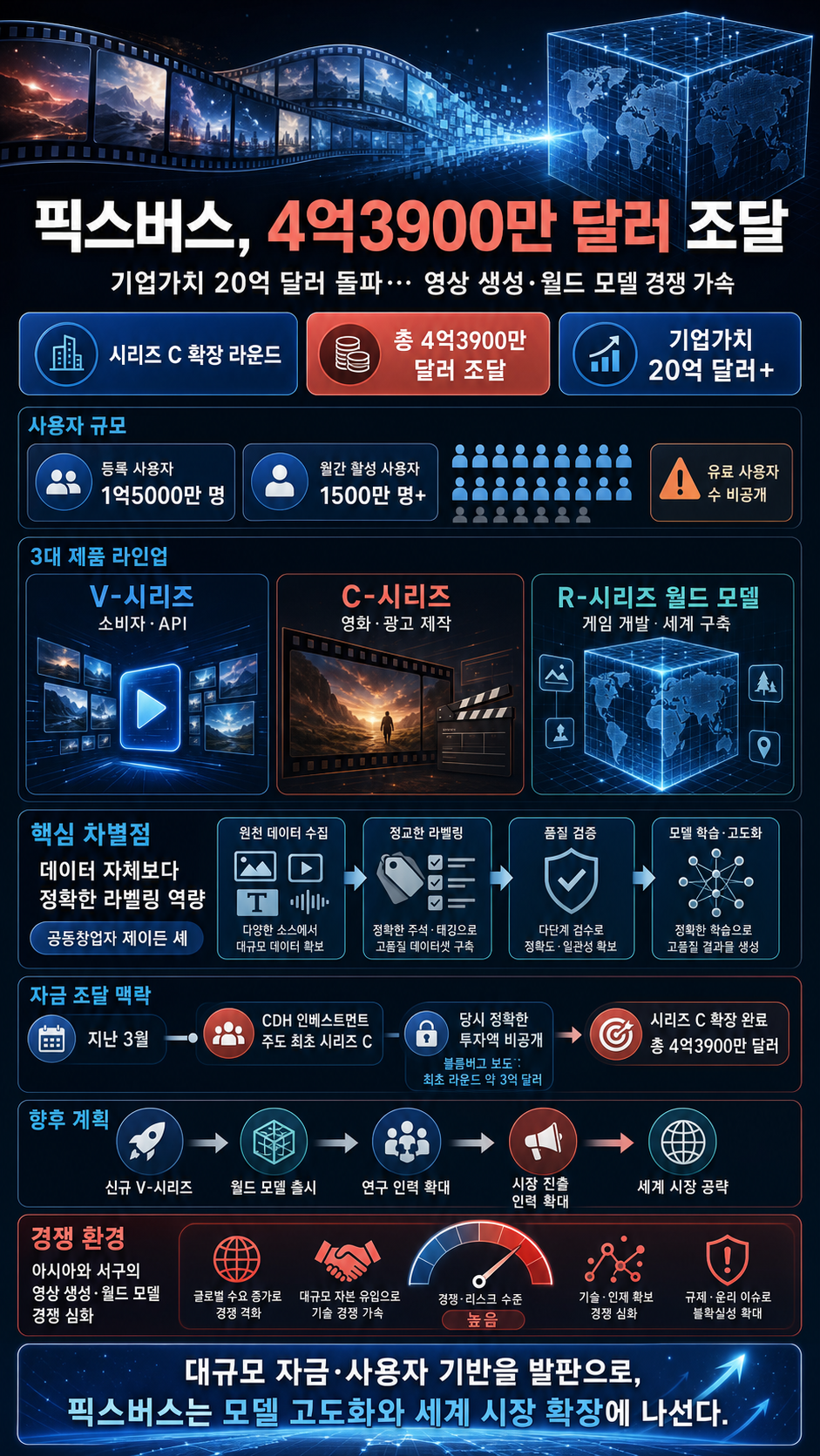 Video-generation startup PixVerse raises $439M, valuation soars past $2B 내용을 설명하는 본문 이미지