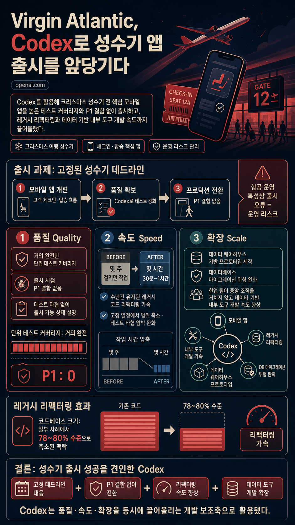 How Virgin Atlantic ships faster with Codex 내용을 설명하는 본문 이미지