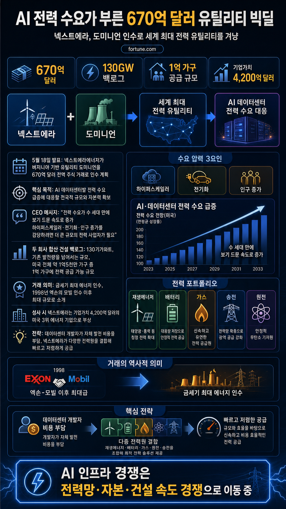 NextEra’s $67 billion Dominion takeover creates the world’s largest utility—just in time to win the AI data-center power surge 내용을 설명하는 본문 이미지