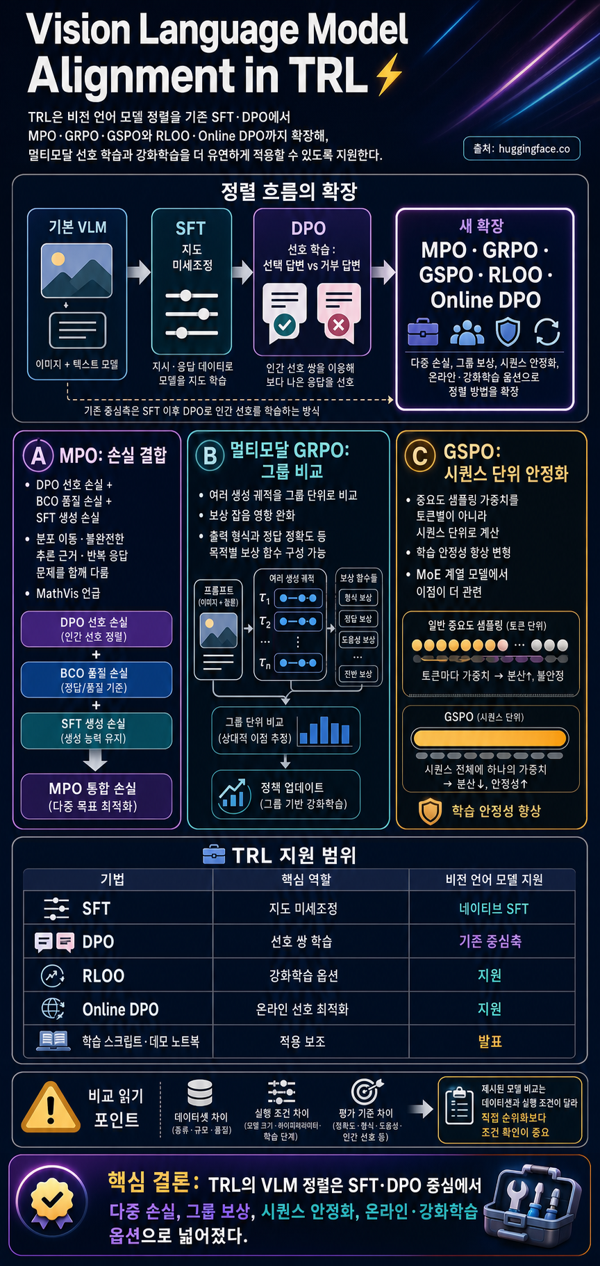 Vision Language Model Alignment in TRL ⚡️ 내용을 설명하는 본문 이미지