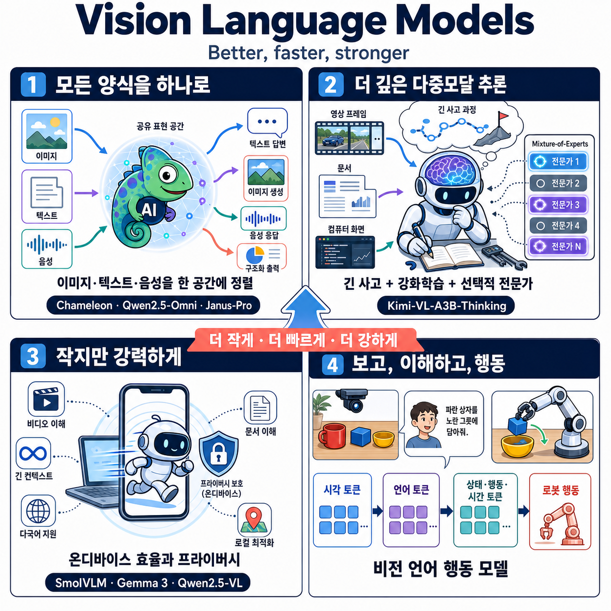 Vision Language Models (Better, faster, stronger) 내용을 설명하는 본문 이미지