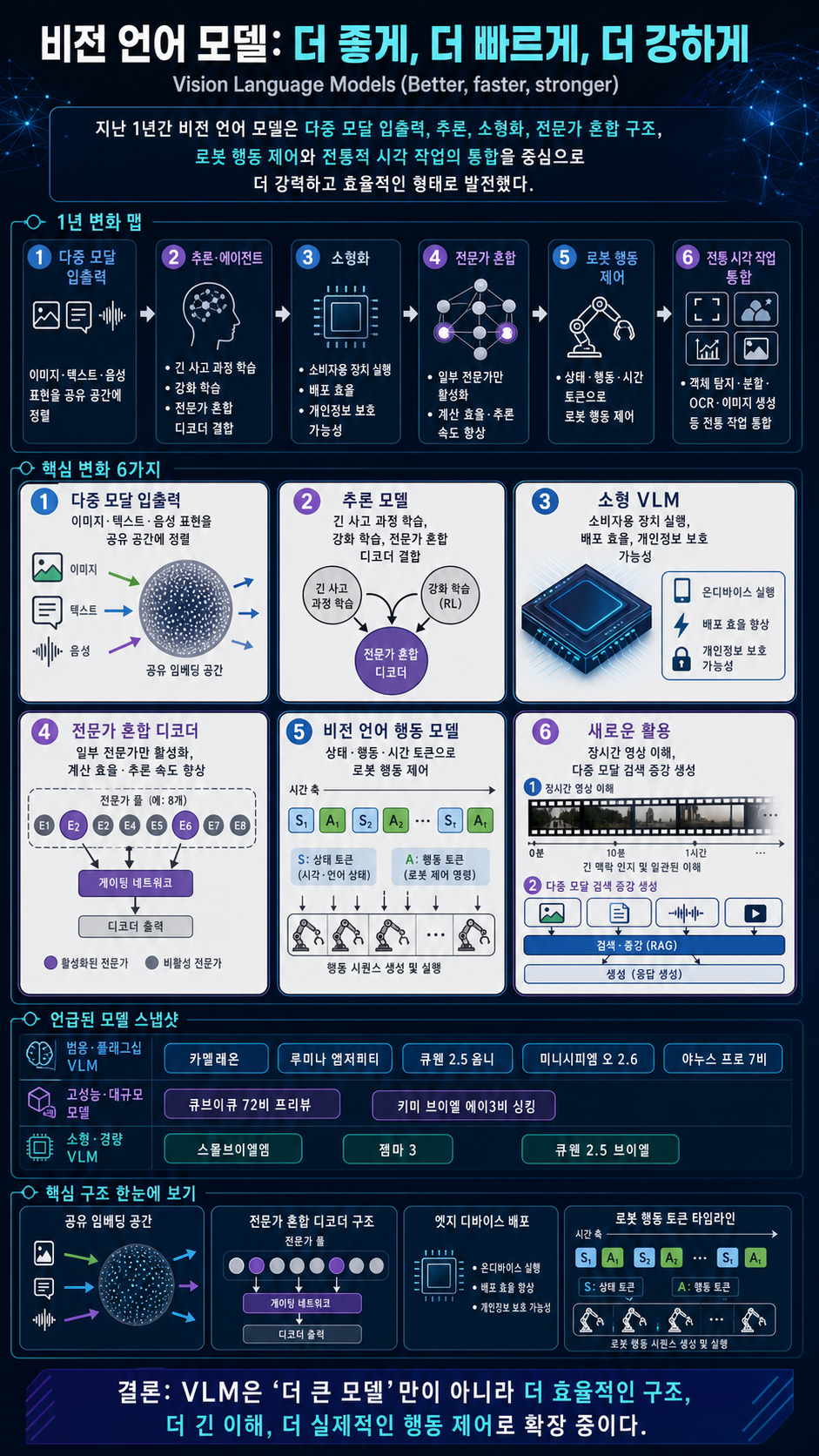 Vision Language Models (Better, faster, stronger) 내용을 설명하는 본문 이미지