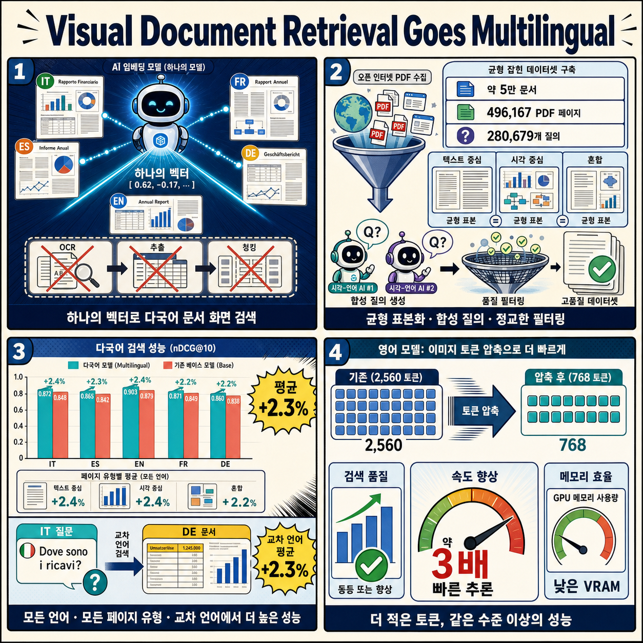 Visual Document Retrieval Goes Multilingual 내용을 설명하는 본문 이미지