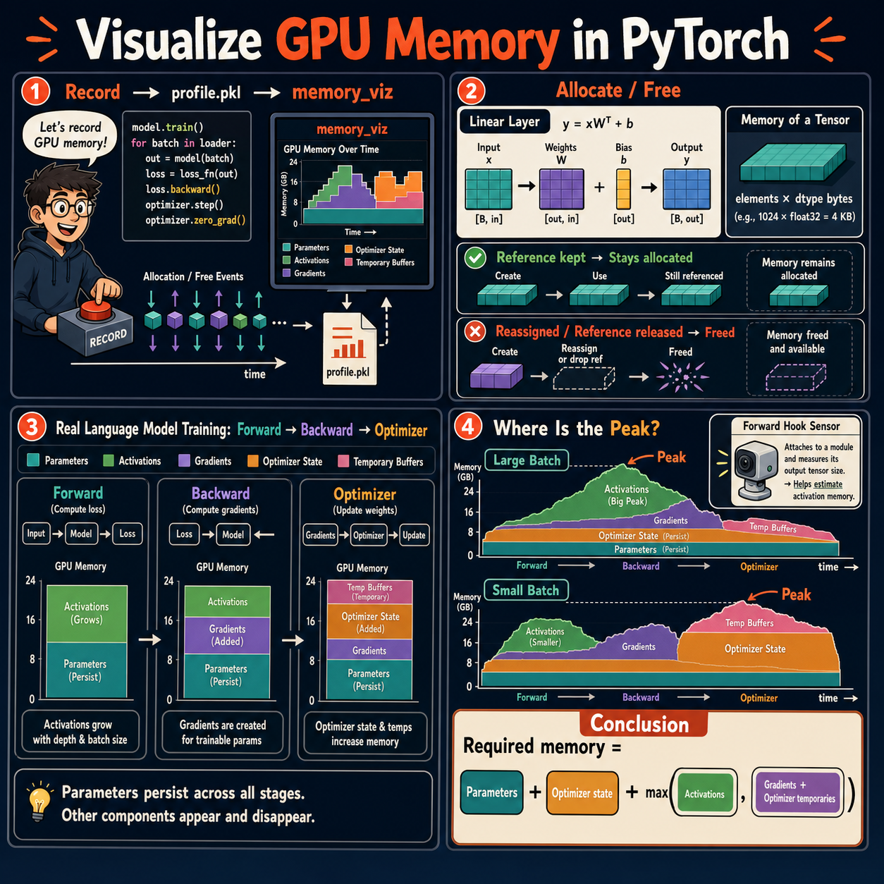 Visualize and understand GPU memory in PyTorch 내용을 설명하는 본문 이미지