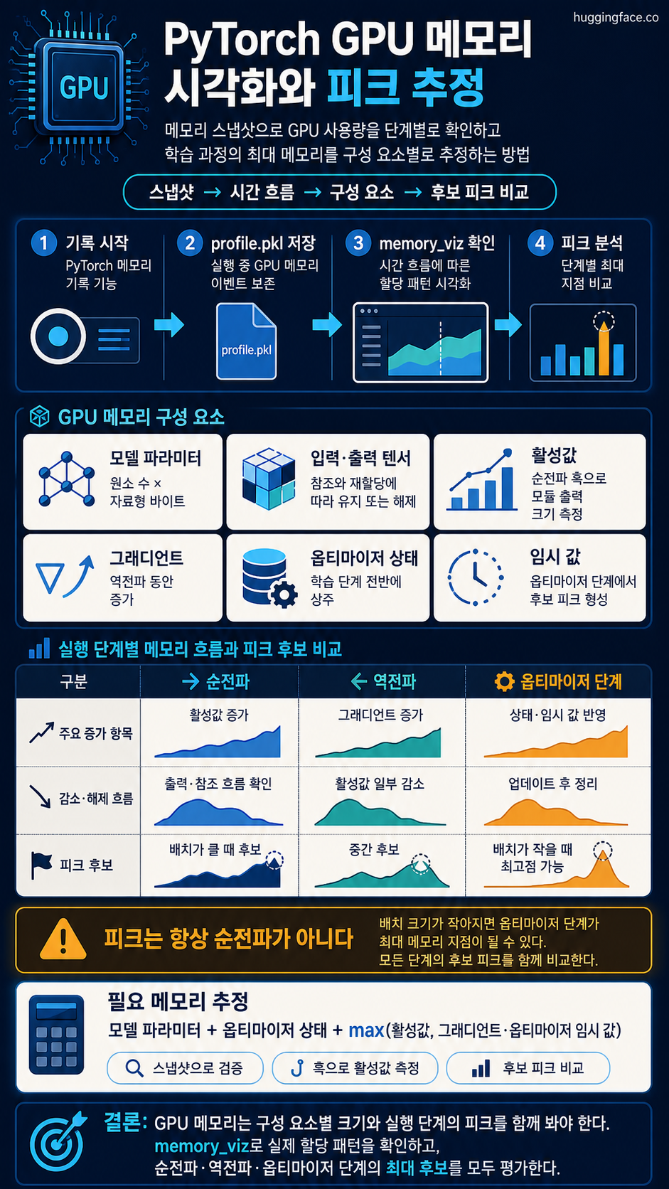 Visualize and understand GPU memory in PyTorch 내용을 설명하는 본문 이미지