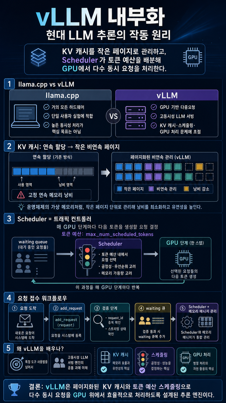 vLLM Internalised: The Mechanics of Modern LLM Inference 내용을 설명하는 본문 이미지
