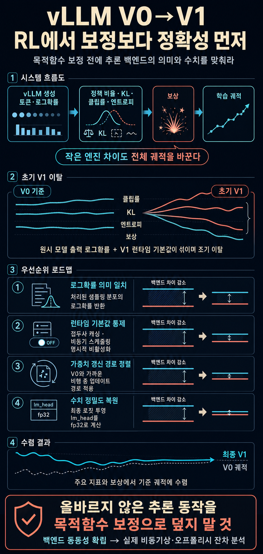 vLLM V0 to V1: Correctness Before Corrections in RL 내용을 설명하는 본문 이미지