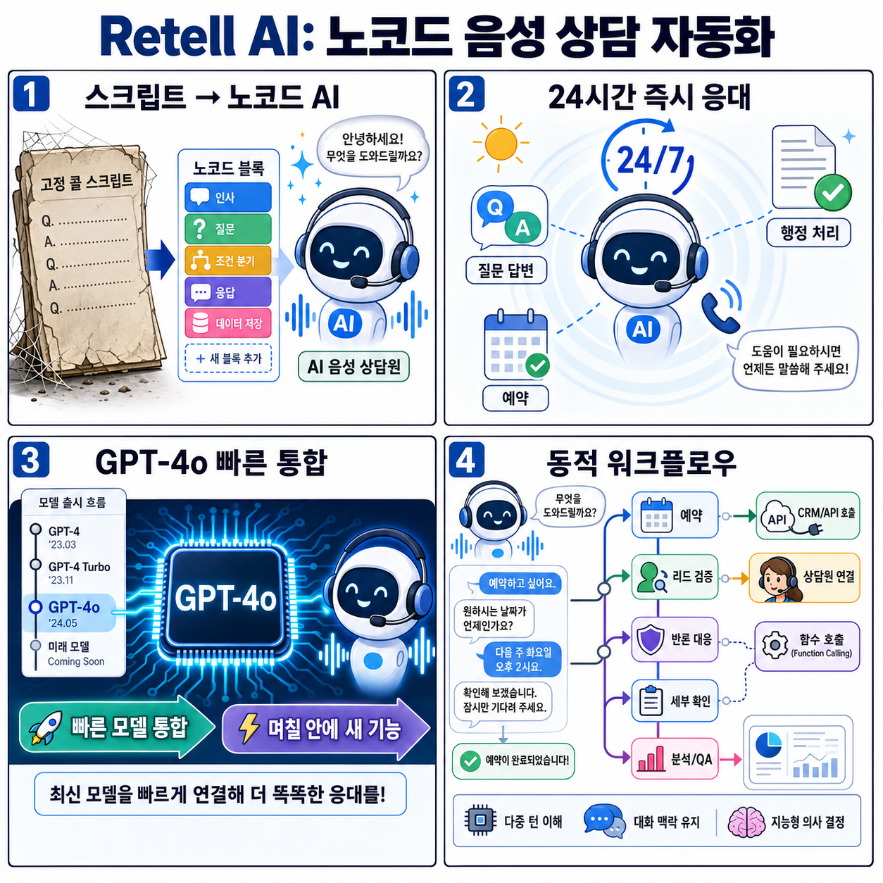 Retell AI makes voice agent automation customizable and code-free with GPT-4o 내용을 설명하는 본문 이미지
