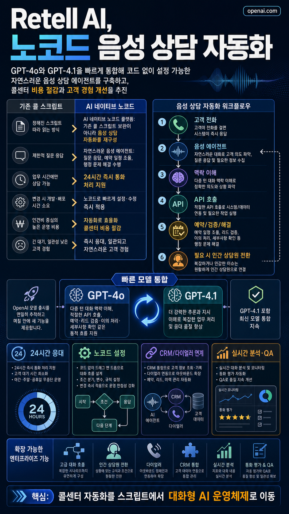 Retell AI makes voice agent automation customizable and code-free with GPT-4o 내용을 설명하는 본문 이미지