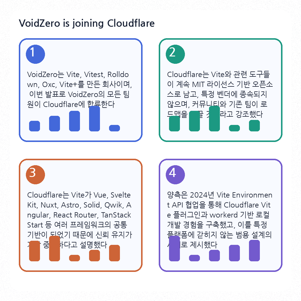 VoidZero is joining Cloudflare 내용을 설명하는 본문 이미지