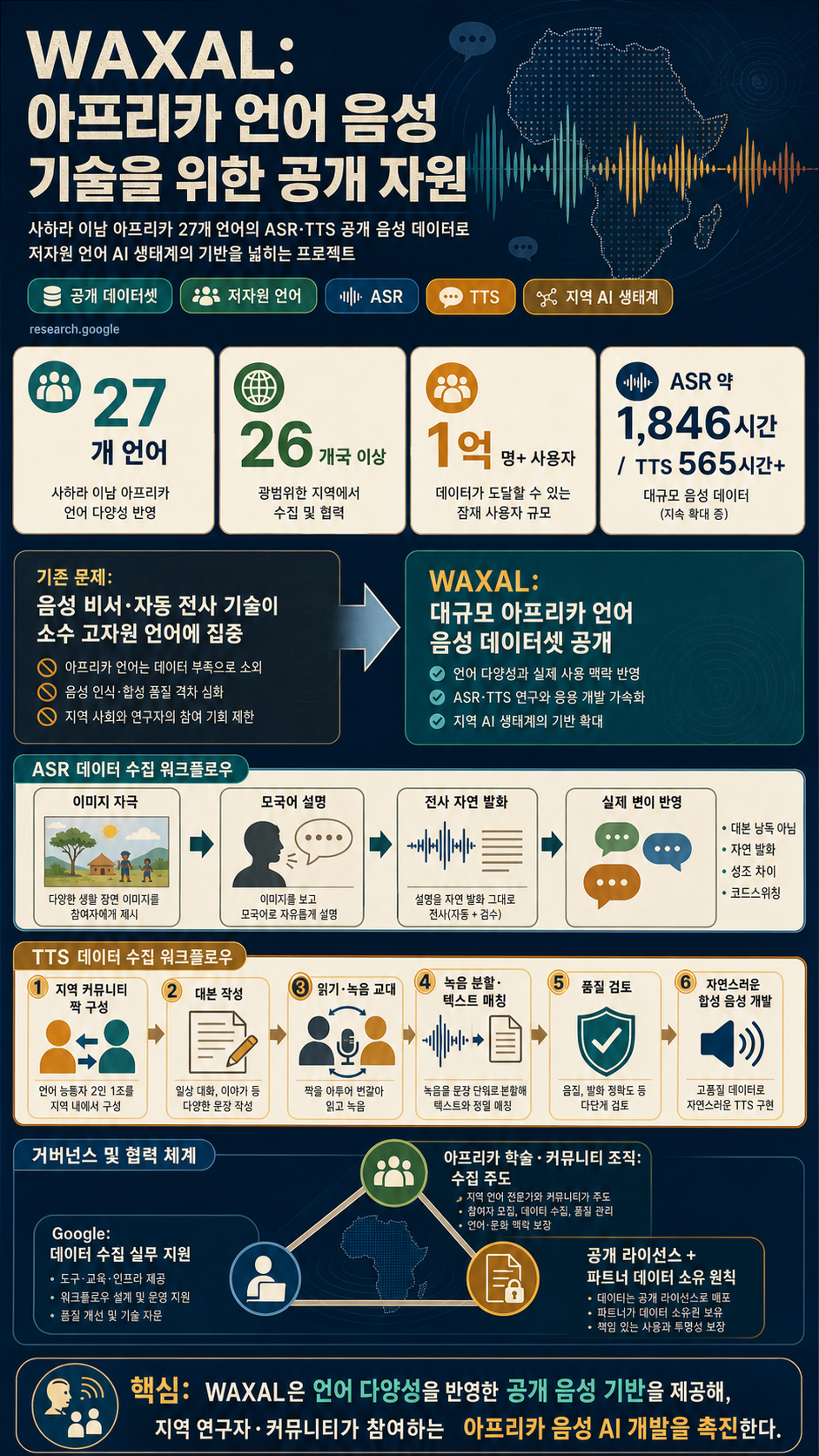 WAXAL: A large-scale open resource for African language speech technology 내용을 설명하는 본문 이미지