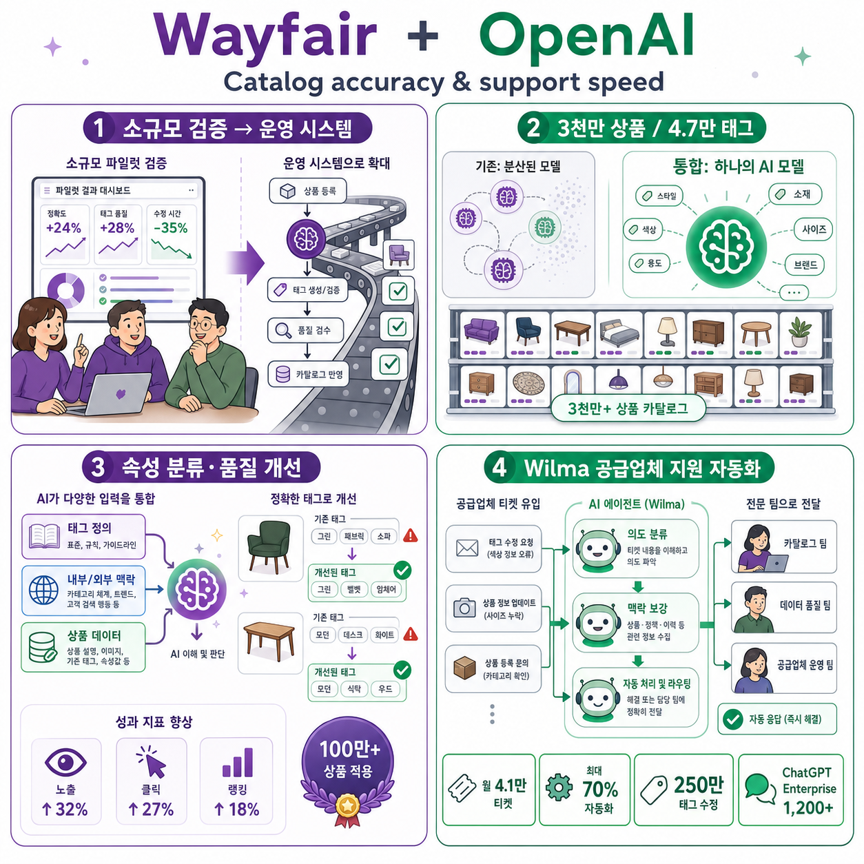 Wayfair boosts catalog accuracy and support speed with OpenAI 내용을 설명하는 본문 이미지